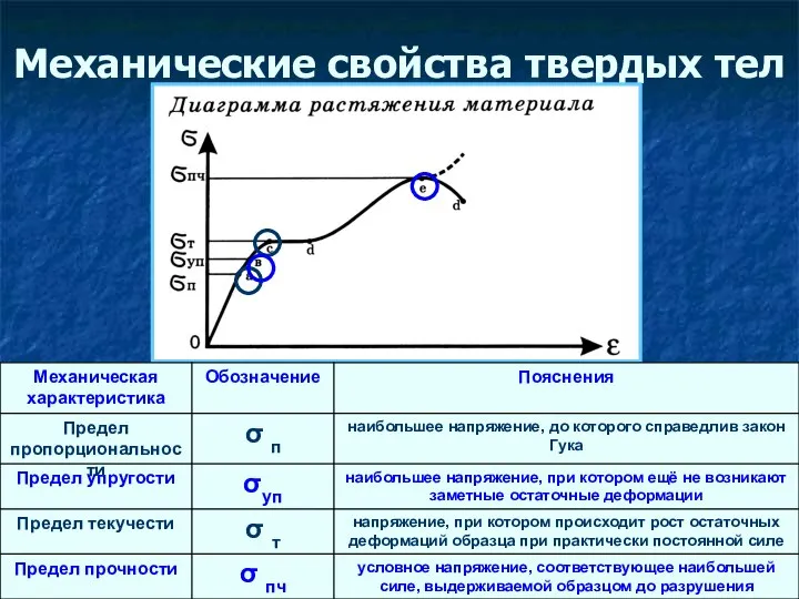 Механические свойства твердых тел