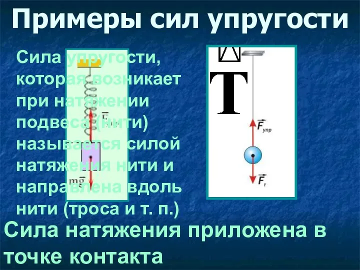 Примеры сил упругости Сила натяжения приложена в точке контакта Сила упругости,