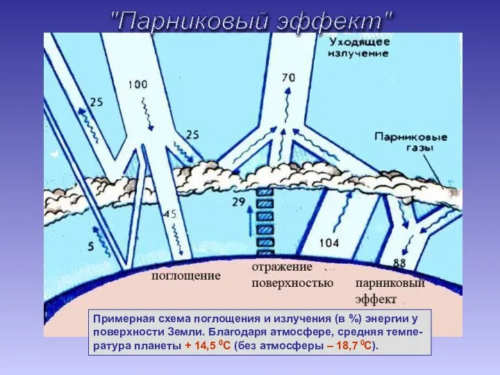 Примерная схема поглощения и излучения (в %) энергии у поверхности Земли.