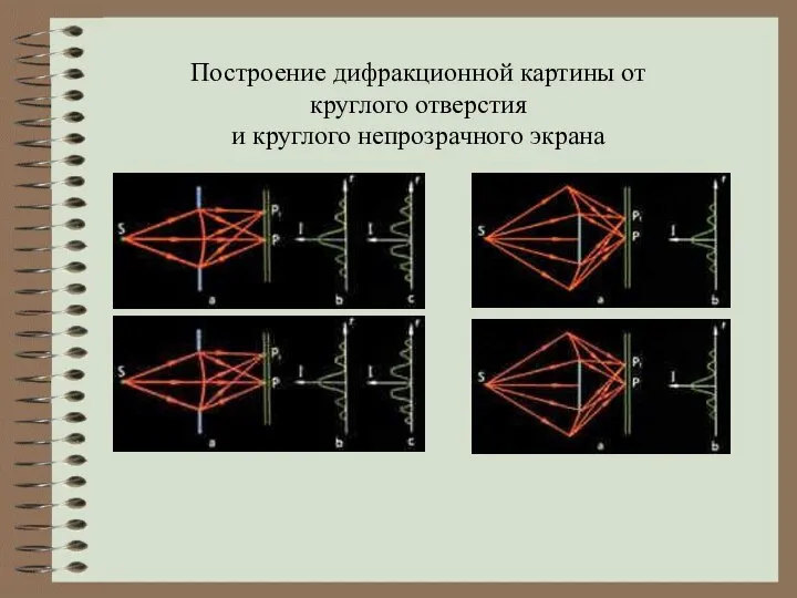 Построение дифракционной картины от круглого отверстия и круглого непрозрачного экрана