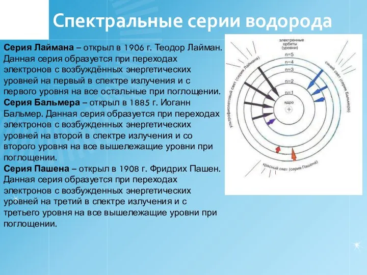 Спектральные серии водорода Серия Лаймана – открыл в 1906 г. Теодор