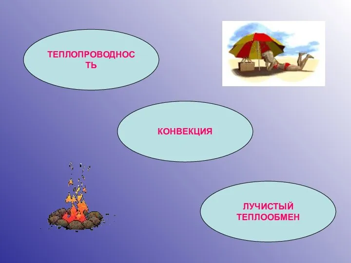 ТЕПЛОПРОВОДНОСТЬ КОНВЕКЦИЯ ЛУЧИСТЫЙ ТЕПЛООБМЕН