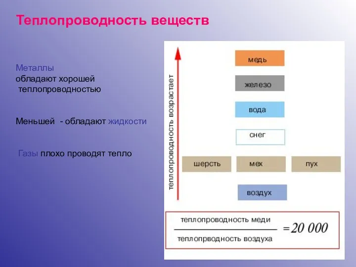 Теплопроводность веществ Металлы обладают хорошей теплопроводностью Меньшей - обладают жидкости Газы плохо проводят тепло