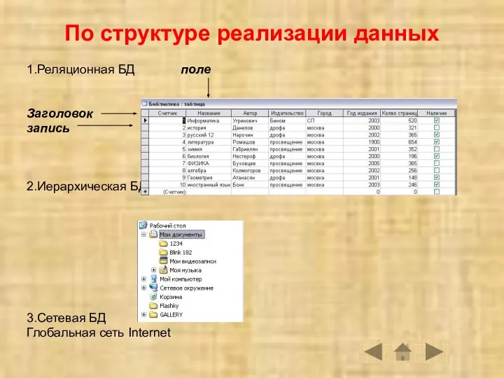 По структуре реализации данных 1.Реляционная БД поле Заголовок запись 2.Иерархическая БД 3.Сетевая БД Глобальная сеть Internet