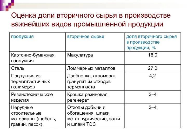 Оценка доли вторичного сырья в производстве важнейших видов промышленной продукции