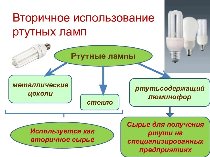 Вторичное использование ртутных ламп Ртутные лампы стекло металлические цоколи ртутьсодержащий люминофор