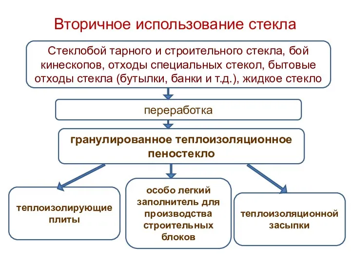 Вторичное использование стекла Стеклобой тарного и строительного стекла, бой кинескопов, отходы