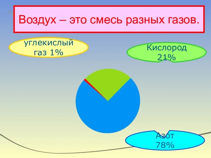 Воздух – это смесь разных газов. углекислый газ 1% Кислород 21% Азот 78%