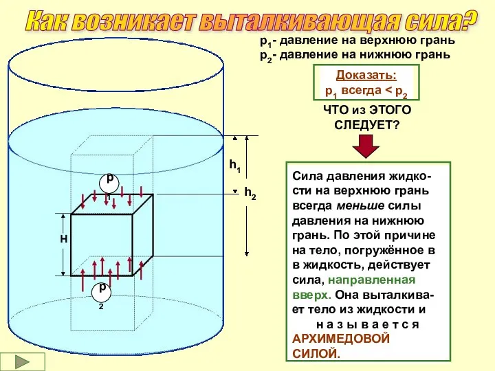 h1 h2 р1- давление на верхнюю грань р2- давление на нижнюю