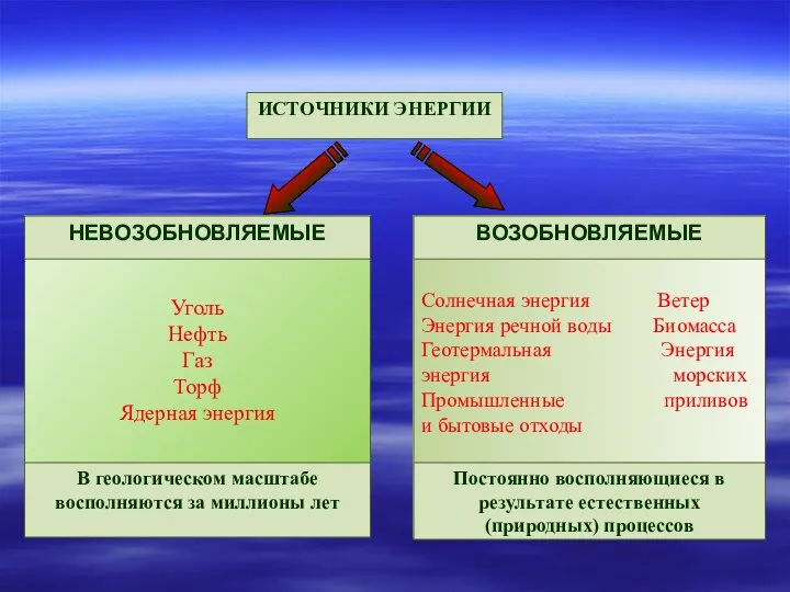 Уголь Нефть Газ Торф Ядерная энергия Солнечная энергия Ветер Энергия речной