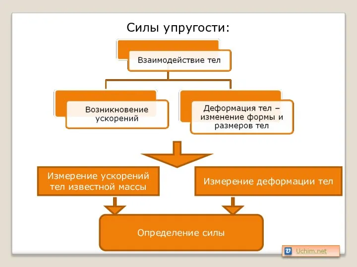 Силы упругости: Измерение ускорений тел известной массы Измерение деформации тел Определение силы