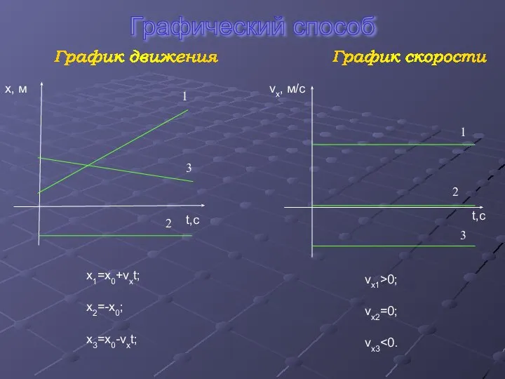 x1=x0+vxt; x2=-x0; x3=x0-vxt; vx2=0; vx3 vx1>0; 1 3 2 1 3