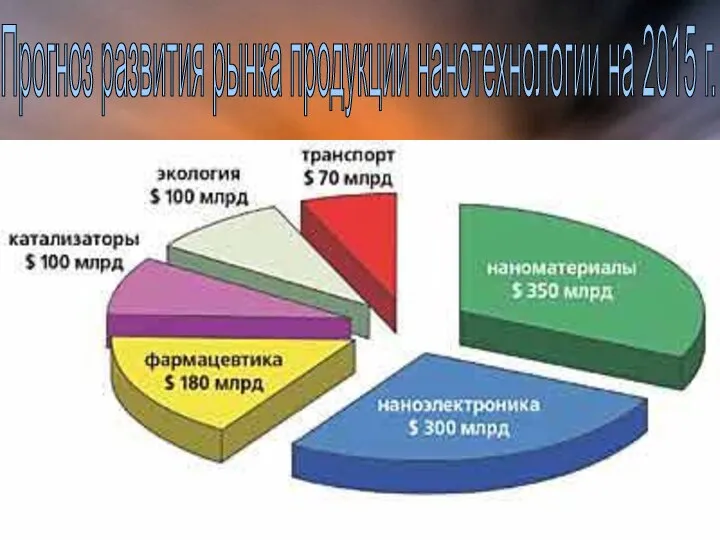 Прогноз развития рынка продукции нанотехнологии на 2015 г.