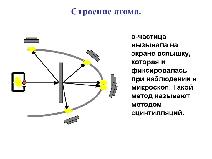 α-частица вызывала на экране вспышку, которая и фиксировалась при наблюдении в