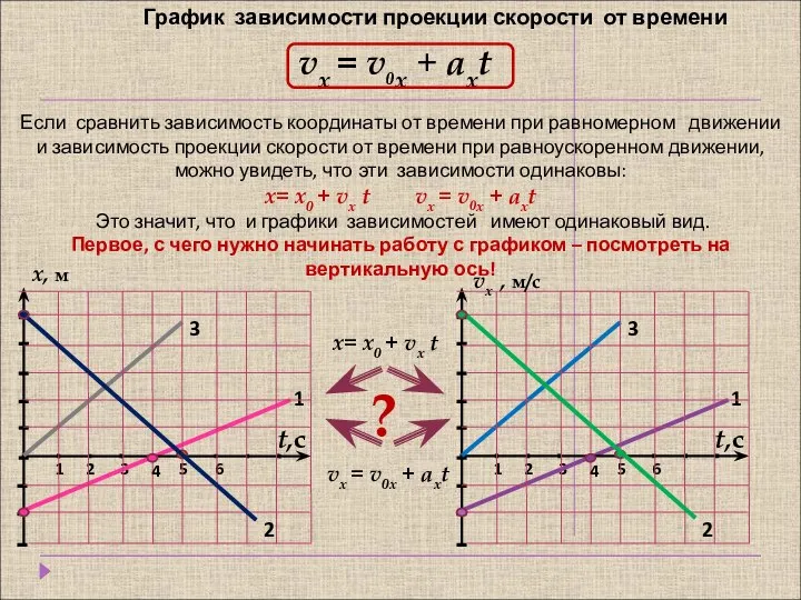 График зависимости проекции скорости от времени vx = v0x + aхt