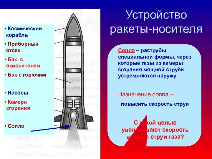 Устройство ракеты-носителя Космический корабль Приборный отсек Бак с окислителем Бак с