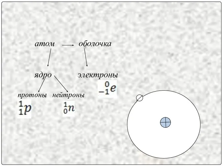 атом оболочка ядро электроны протоны нейтроны