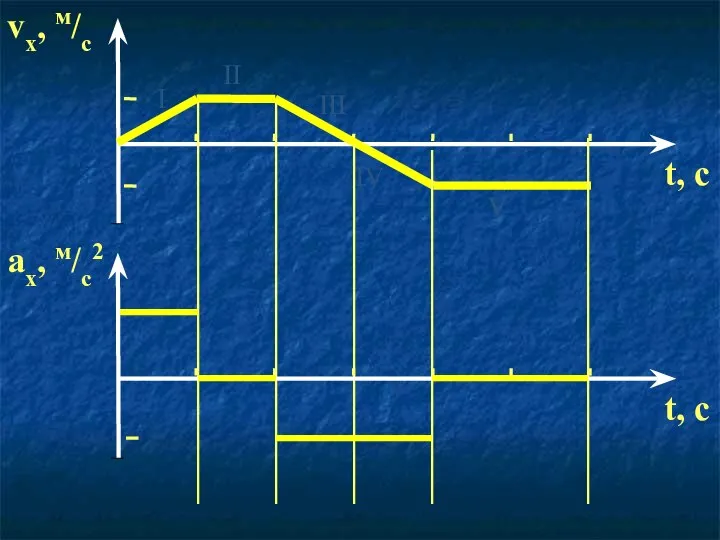 I II III IV V ax, м/с2 t, с