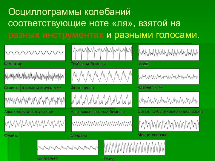 Осциллограммы колебаний соответствующие ноте «ля», взятой на разных инструментах и разными голосами.