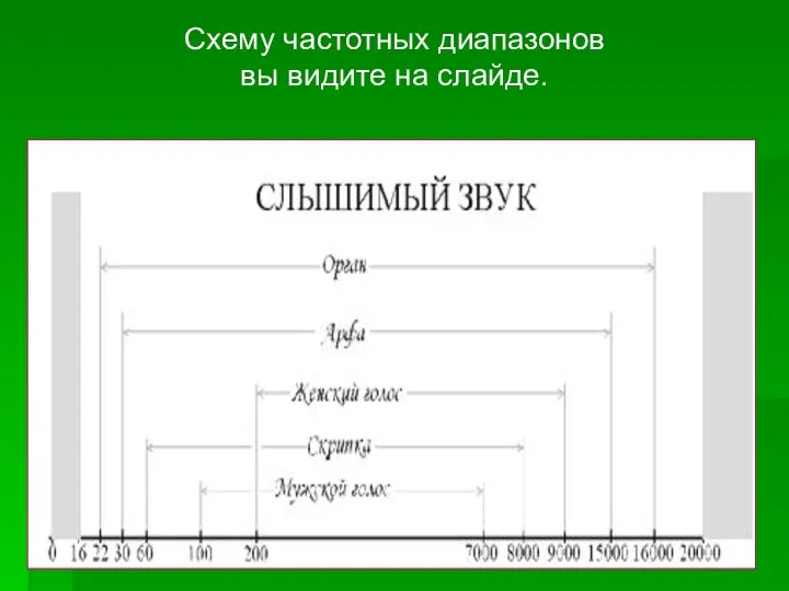 Схему частотных диапазонов вы видите на слайде.