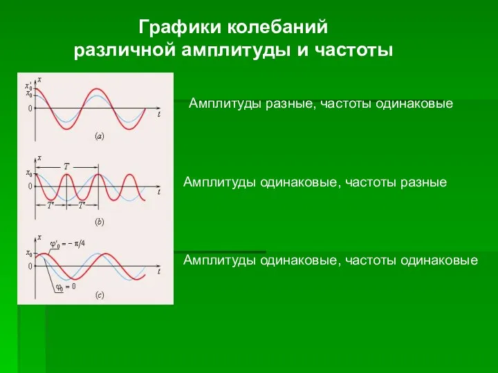 Амплитуды разные, частоты одинаковые Амплитуды одинаковые, частоты разные Амплитуды одинаковые, частоты