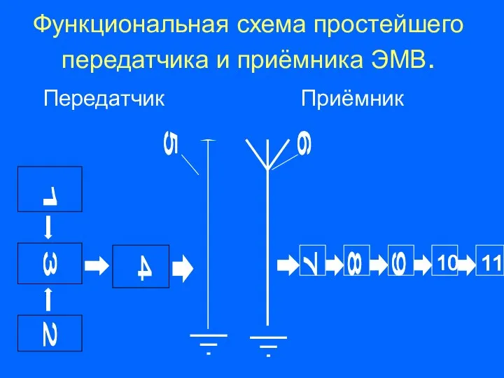 Функциональная схема простейшего передатчика и приёмника ЭМВ. Передатчик Приёмник