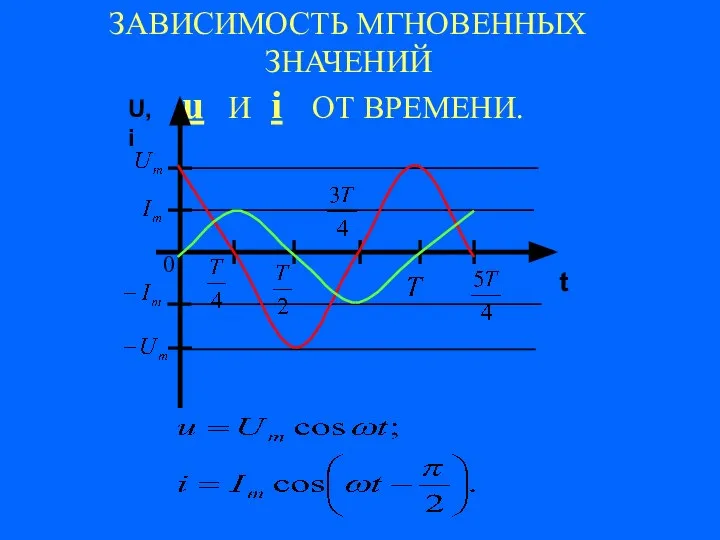 ЗАВИСИМОСТЬ МГНОВЕННЫХ ЗНАЧЕНИЙ u И i ОТ ВРЕМЕНИ. 0 t U, i