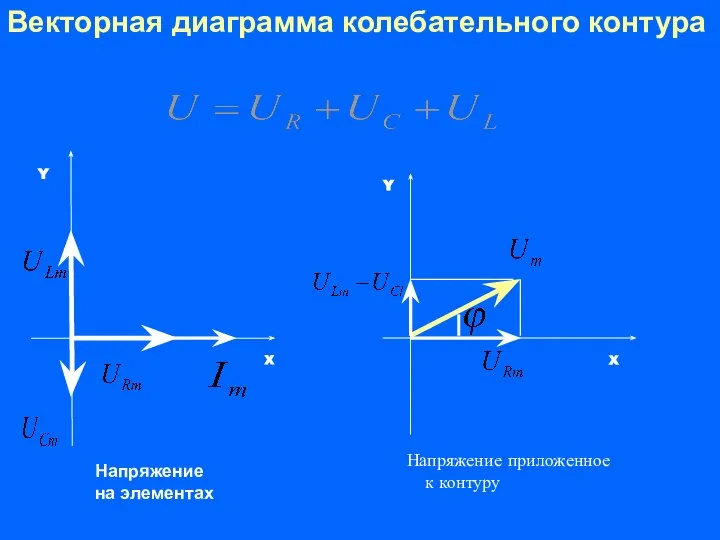 Векторная диаграмма колебательного контура Напряжение на элементах Напряжение приложенное к контуру X Y