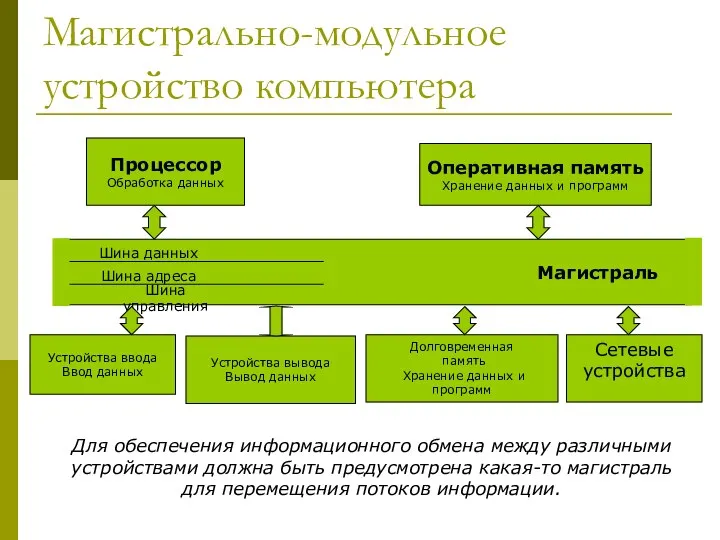 Магистрально-модульное устройство компьютера Для обеспечения информационного обмена между различными устройствами должна