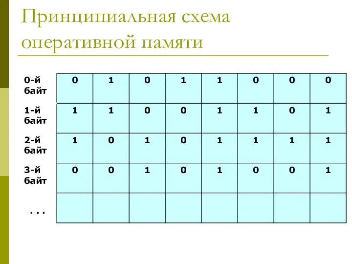 Принципиальная схема оперативной памяти