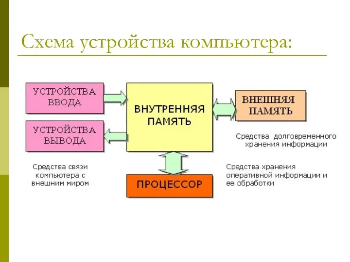 Схема устройства компьютера: