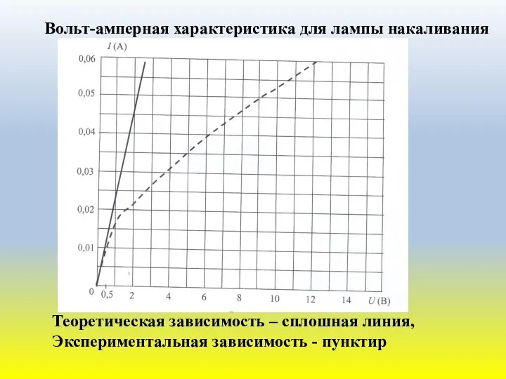 Вольт-амперная характеристика для лампы накаливания Теоретическая зависимость – сплошная линия, Экспериментальная зависимость - пунктир