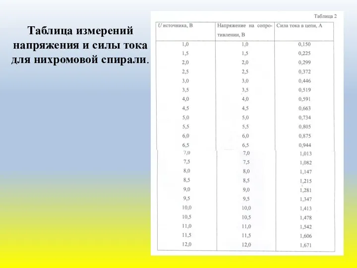 Таблица измерений напряжения и силы тока для нихромовой спирали.