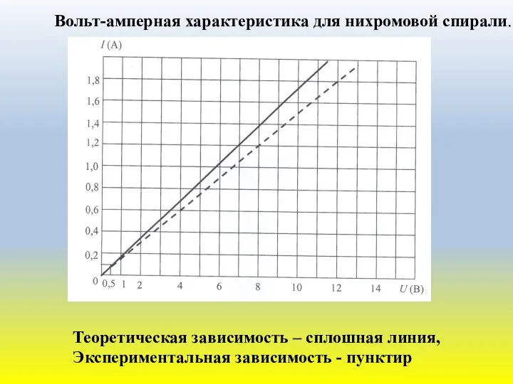 Вольт-амперная характеристика для нихромовой спирали. Теоретическая зависимость – сплошная линия, Экспериментальная зависимость - пунктир