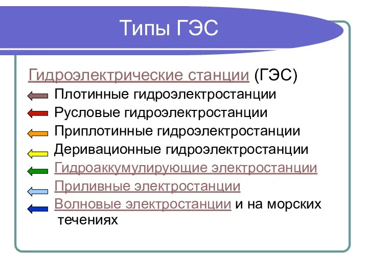 Типы ГЭС Гидроэлектрические станции (ГЭС) Плотинные гидроэлектростанции Русловые гидроэлектростанции Приплотинные гидроэлектростанции