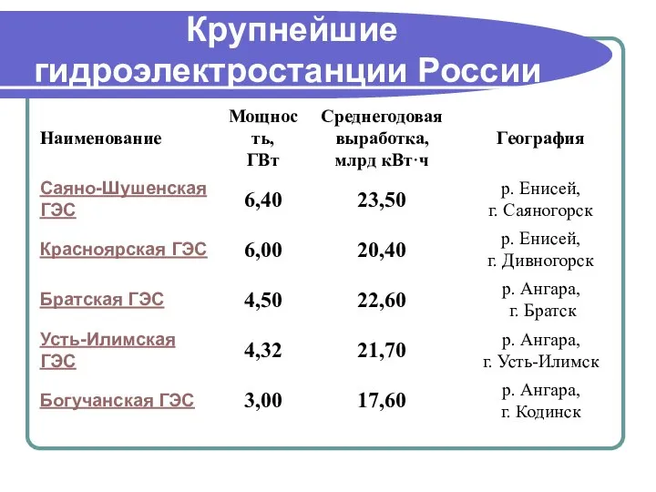 Крупнейшие гидроэлектростанции России