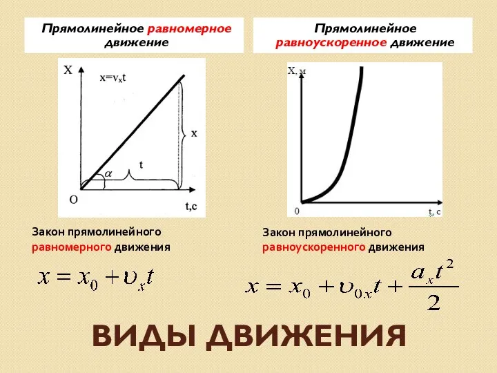 ВИДЫ ДВИЖЕНИЯ Прямолинейное равномерное движение Прямолинейное равноускоренное движение Закон прямолинейного равномерного движения Закон прямолинейного равноускоренного движения