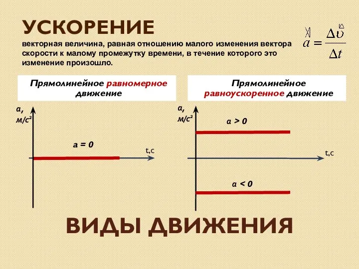 ВИДЫ ДВИЖЕНИЯ Прямолинейное равномерное движение Прямолинейное равноускоренное движение УСКОРЕНИЕ векторная величина,