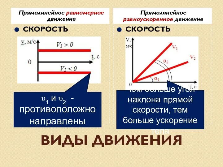 ВИДЫ ДВИЖЕНИЯ Прямолинейное равномерное движение Прямолинейное равнопеременное движение СКОРОСТЬ СКОРОСТЬ υ1