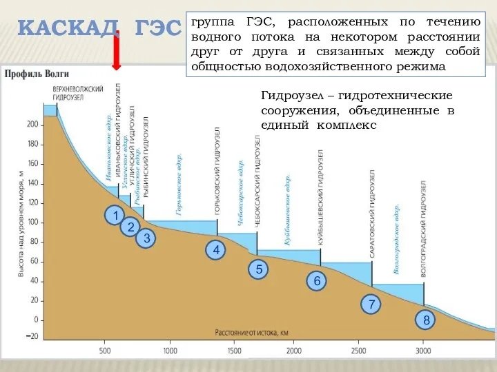 Рассмотрите схему и скажите, сколько ГЭС входит в каскад волжских ГЭС.