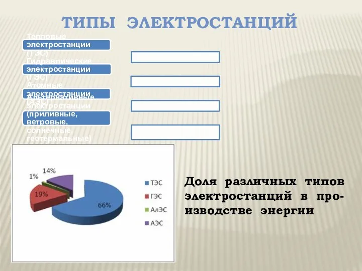 Типы электростанций Доля различных типов электростанций в про-изводстве энергии