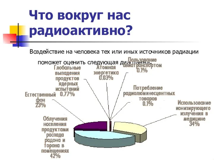 Что вокруг нас радиоактивно? Воздействие на человека тех или иных источников радиации поможет оценить следующая диаграмма.