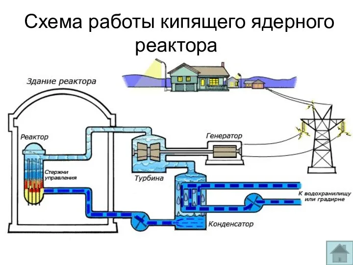 Схема работы кипящего ядерного реактора