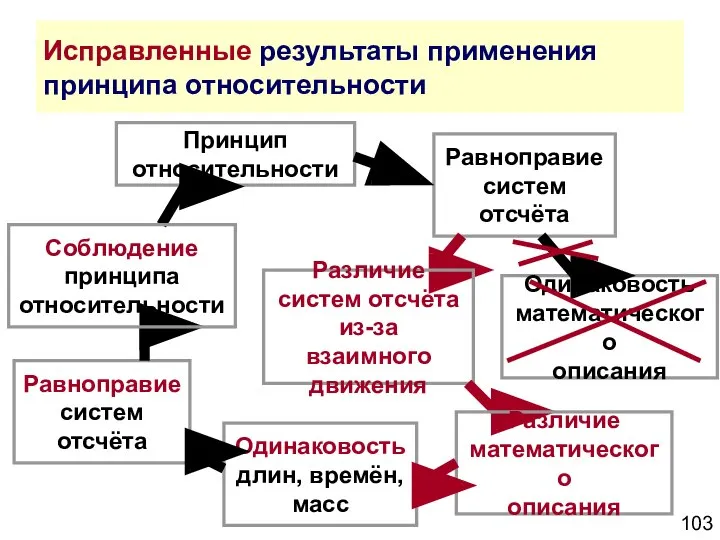 Исправленные результаты применения принципа относительности Принцип относительности Равноправие систем отсчёта Одинаковость