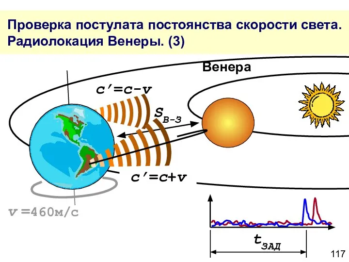 Проверка постулата постоянства скорости света. Радиолокация Венеры. (3) c’=c+v c’=c-v tЗАД SВ-З v =460м/с Венера