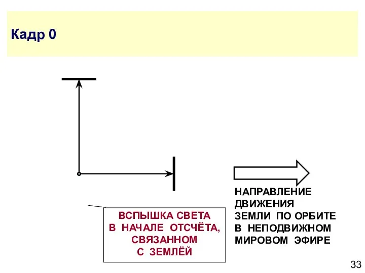 Кадр 0 ВСПЫШКА СВЕТА В НАЧАЛЕ ОТСЧЁТА, СВЯЗАННОМ С ЗЕМЛЁЙ НАПРАВЛЕНИЕ