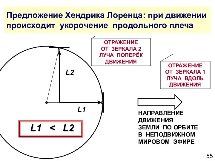 Предложение Хендрика Лоренца: при движении происходит укорочение продольного плеча ОТРАЖЕНИЕ ОТ