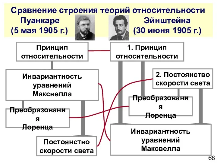 Сравнение строения теорий относительности Пуанкаре Эйнштейна (5 мая 1905 г.) (30