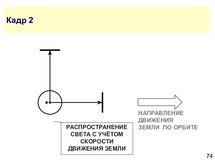 Кадр 2 НАПРАВЛЕНИЕ ДВИЖЕНИЯ ЗЕМЛИ ПО ОРБИТЕ РАСПРОСТРАНЕНИЕ СВЕТА С УЧЁТОМ СКОРОСТИ ДВИЖЕНИЯ ЗЕМЛИ