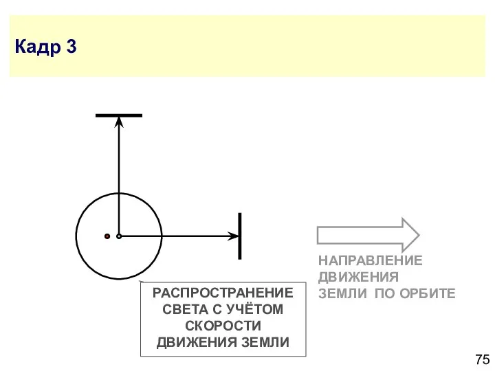 Кадр 3 НАПРАВЛЕНИЕ ДВИЖЕНИЯ ЗЕМЛИ ПО ОРБИТЕ РАСПРОСТРАНЕНИЕ СВЕТА С УЧЁТОМ СКОРОСТИ ДВИЖЕНИЯ ЗЕМЛИ